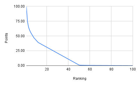 Chart of scores vs. award points